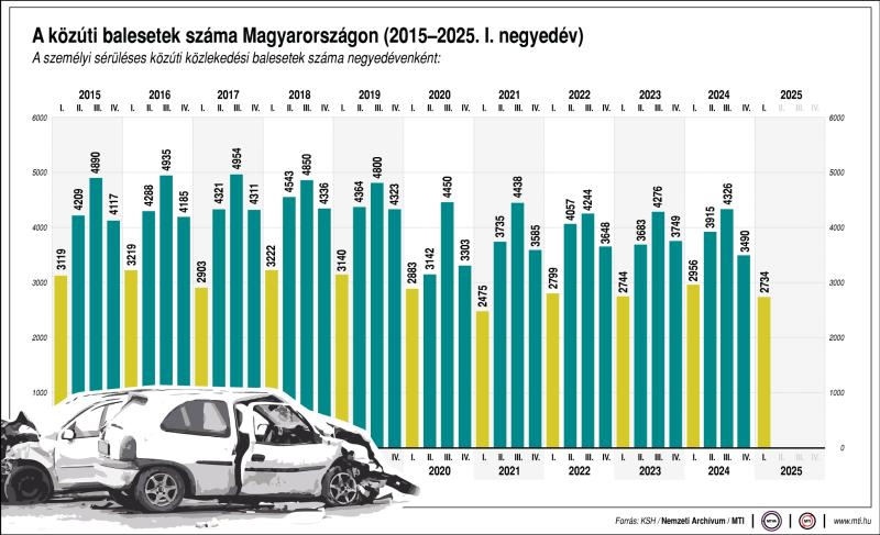A közúti balesetek száma Magyarországon (2015-2025. I. negyedév)