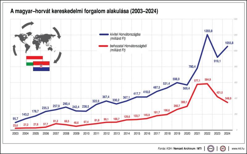 A magyar-horvát kereskedelmi forgalom alakulása (2003-2024)