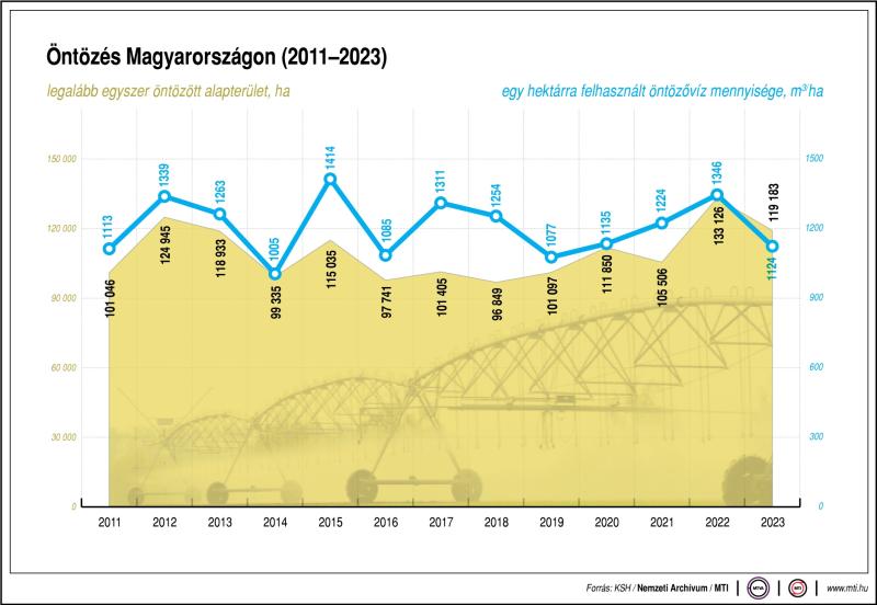 Öntözés Magyarországon (2011-2023)