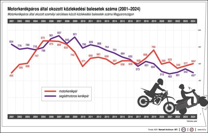 Motorkerékpáros által okozott közlekedési balesetek száma (2001-2024)