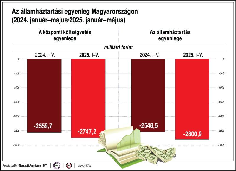 Az államháztartási egyenleg Magyarországon (2024. január-május/2025. január-május)