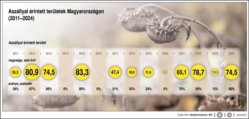 Aszállyal érintett területek Magyarországon (2011-2024)