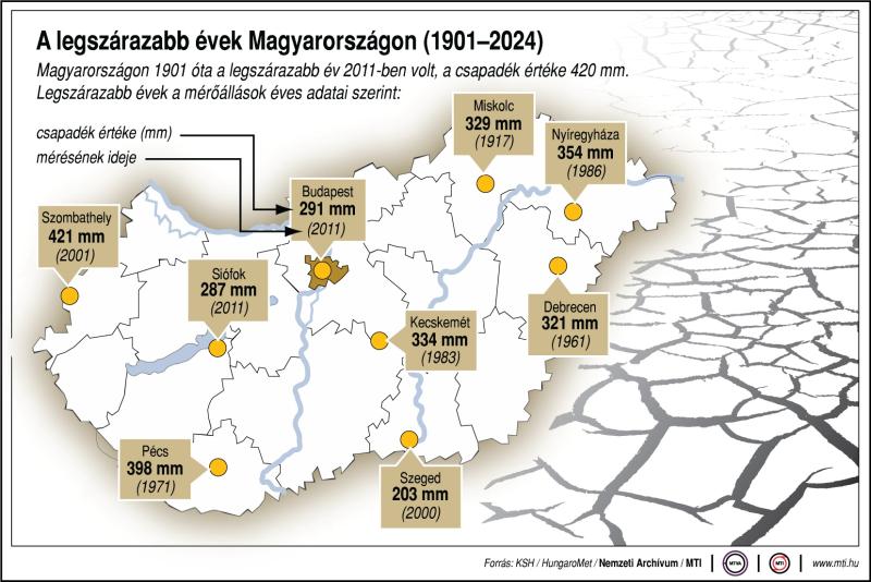 A legszárazabb évek Magyarországon (1901-2024)