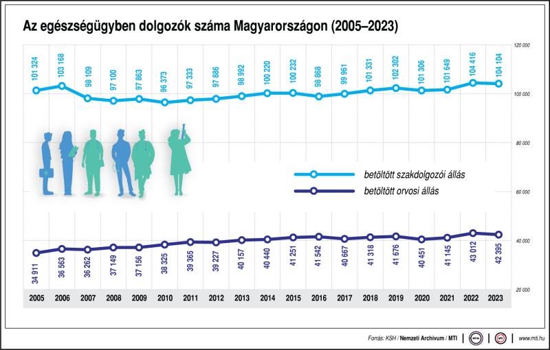 Az egészségügyben dolgozók száma Magyarországon (2005-2023)