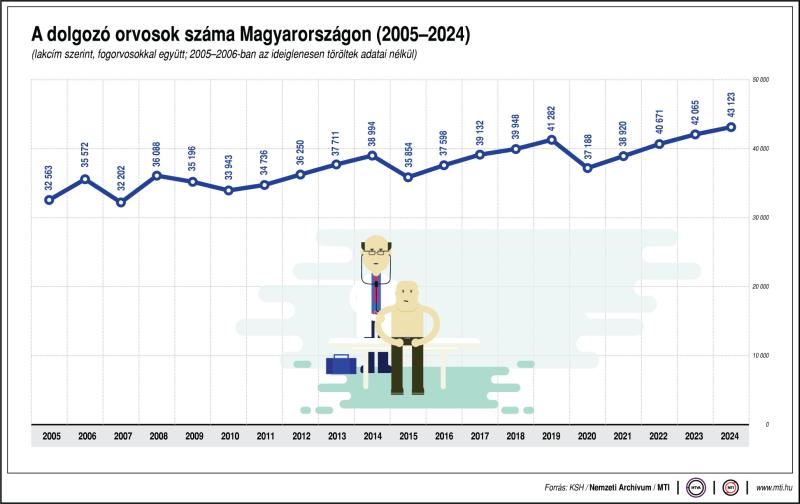 A dolgozó orvosok száma Magyarországon (2005-2024)