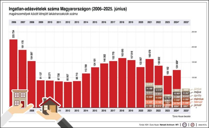 Ingatlan-adásvételek száma Magyarországon, 2006-2025. június