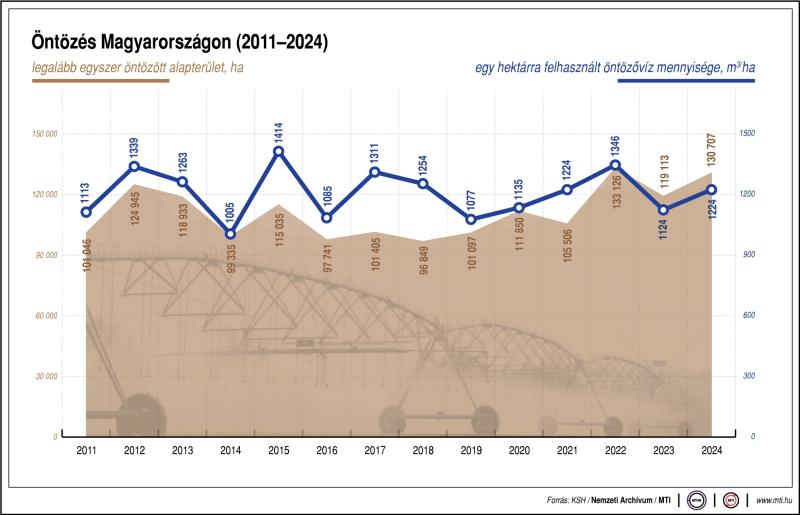 Öntözés Magyarországon (2011-2024)