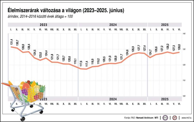 Élelmiszerárak változása a világon, 2023-2025. június