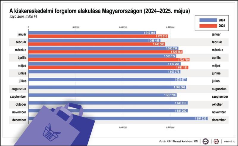 A kiskereskedelmi forgalom alakulása Magyarországon, 2024-2025. május