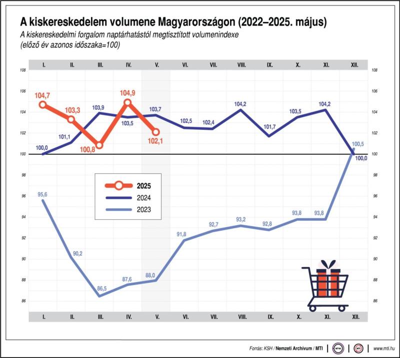 A kiskereskedelem volumene Magyarországon, 2022-2025. május