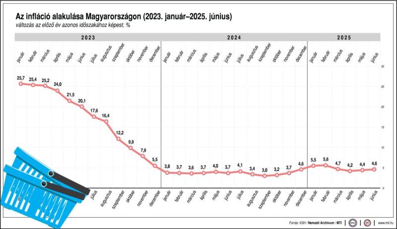 Az infláció alakulása Magyarországon (2023. január-2025. június)