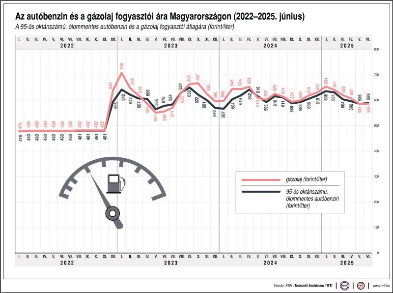 Az autóbenzin és a gázolaj fogyasztói ára Magyarországon, 2022-2025. június