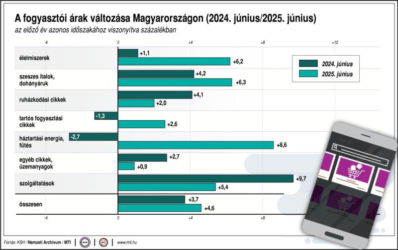 A fogyasztói árak változása Magyarországon (2024. június/2025. június)