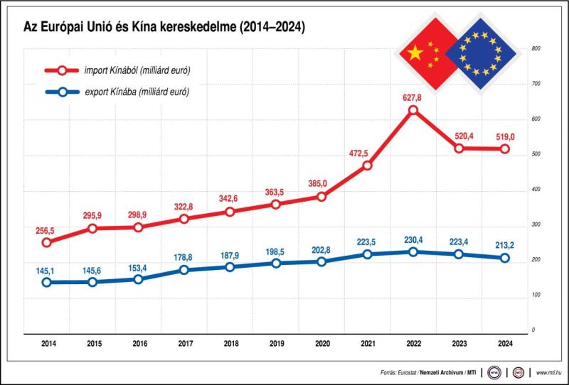 Az Európai Unió és Kína kereskedelme (2014-2024)