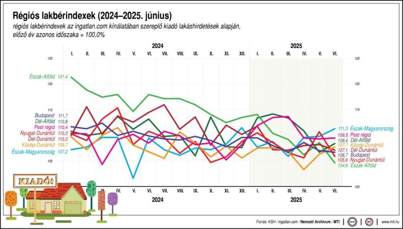Régiós lakbérindexek (2024-2025. június)
