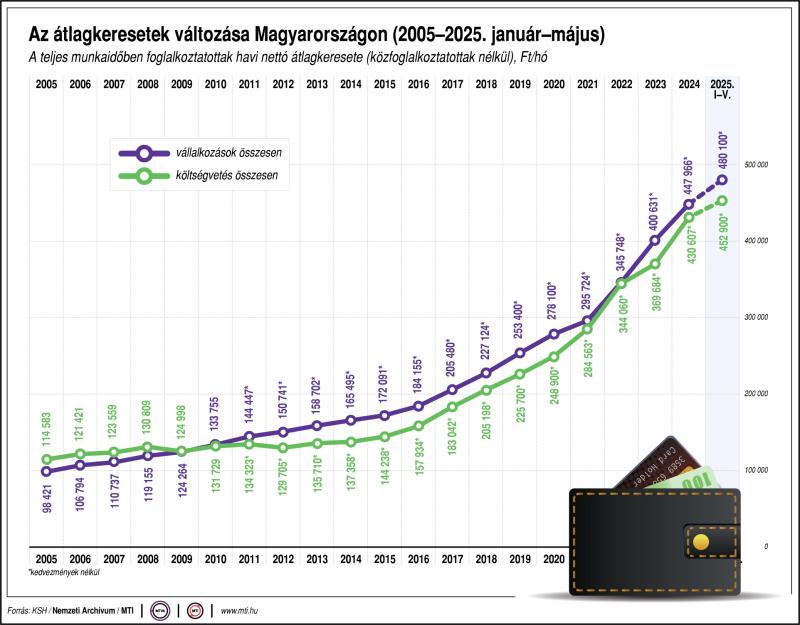 Az átlagkeresetek változása Magyarországon (2003-2025. január-május)