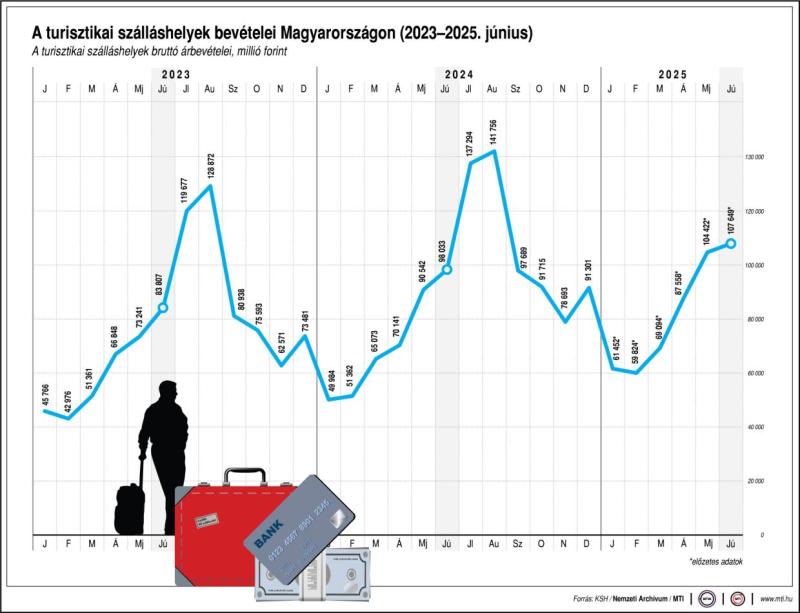 A turisztikai szálláshelyek bevételei Magyarországon (2022-2025. június)