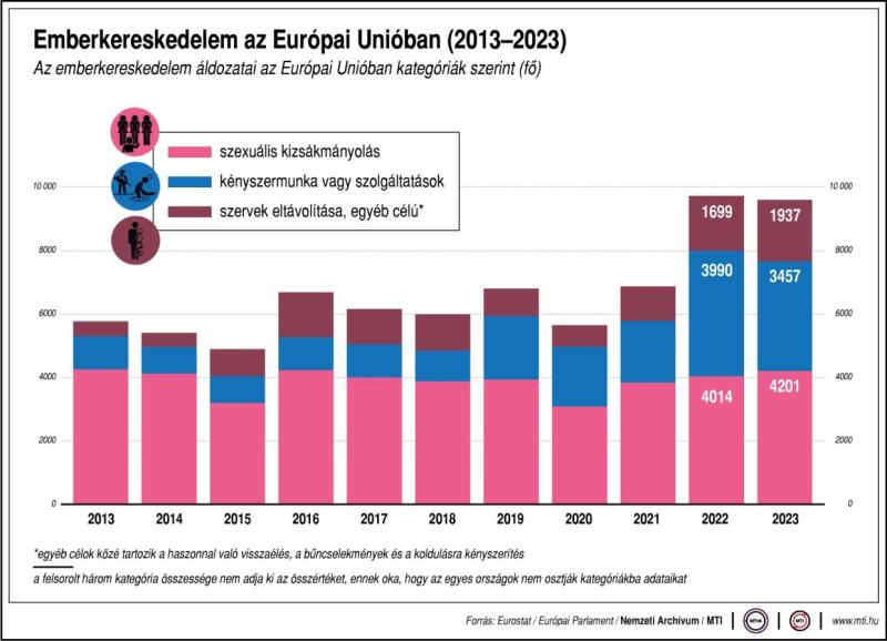 Emberkereskedelem az Európai Unióban (2013-2023)