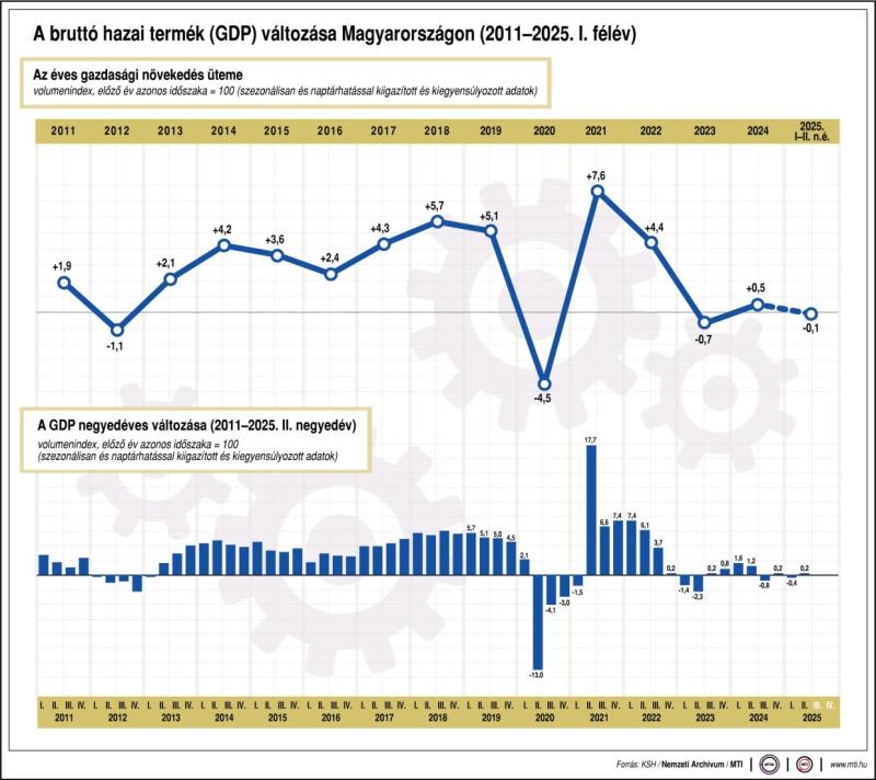 A bruttó hazai termék (GDP) változása Magyarországon, 2010-2025. I. félév