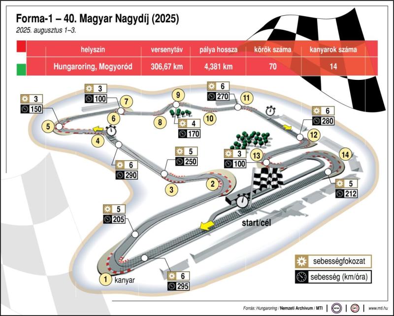 Hungaroring - Forma-1 - 40. Magyar Nagydíj (2025. augusztus 1-3.)
