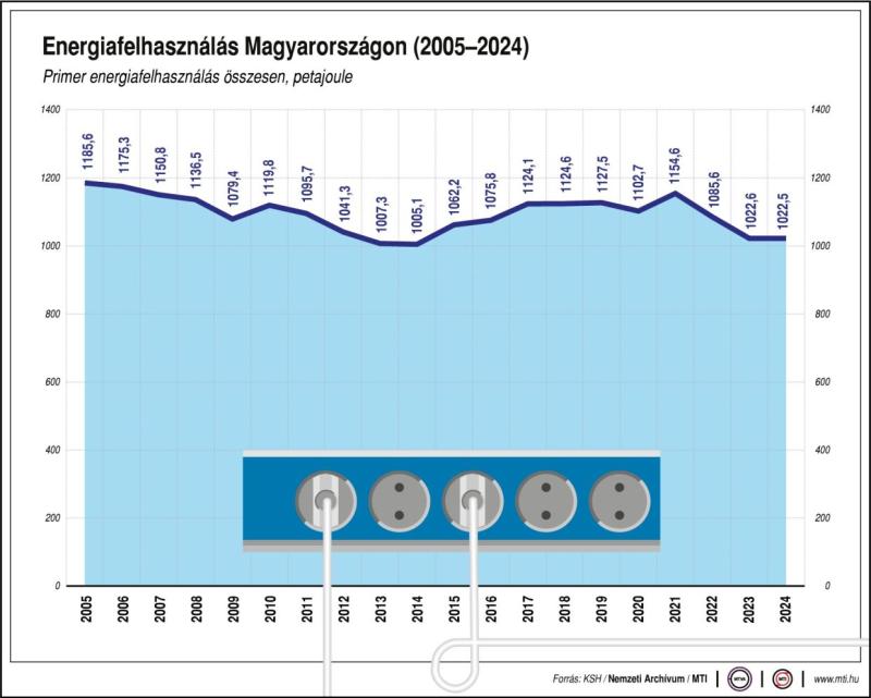 Energiafelhasználás Magyarországon (2025-2024)
