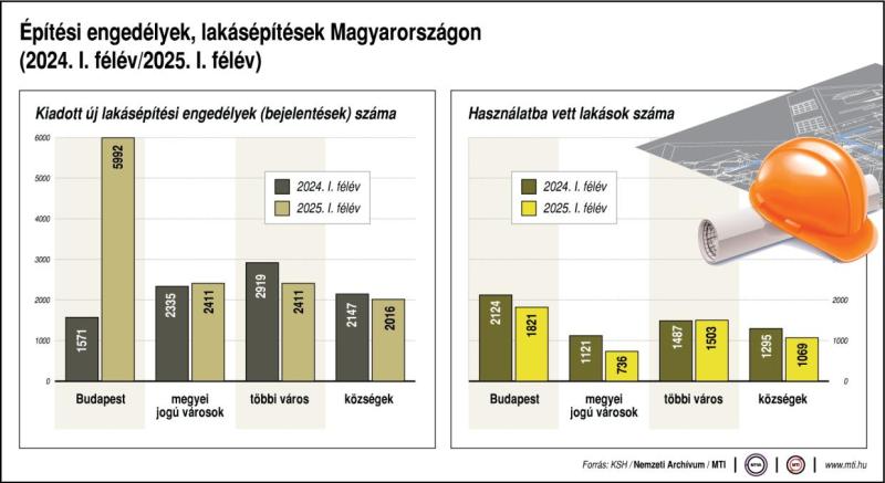 Építési engedélyek, lakásépítések Magyarországon, 2024. I. félév/2025. I. félév