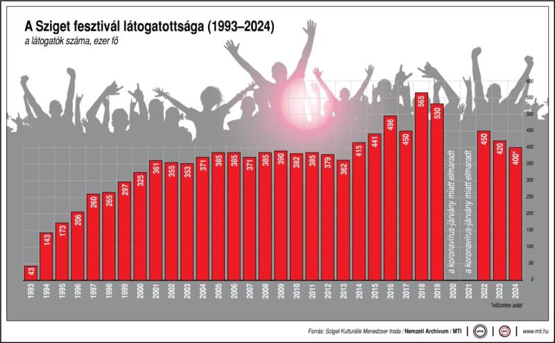 A Sziget fesztivál látogatottsága, 1993-2024