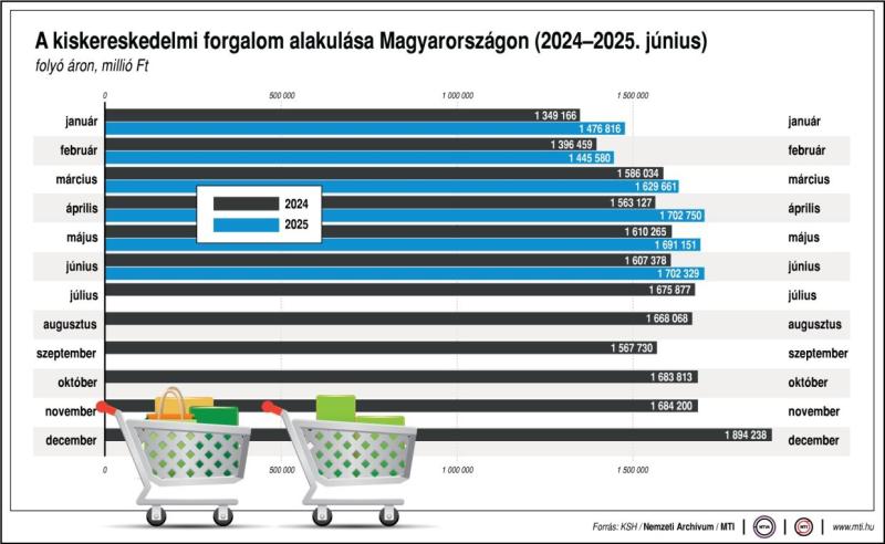 A kiskereskedelmi forgalom alakulása Magyarországon, 2024-2025. június