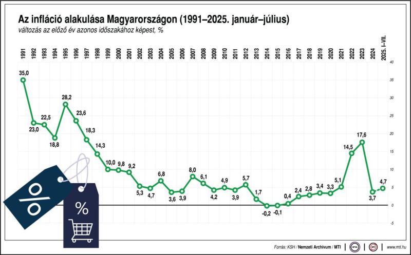Az infláció alakulása Magyarországon, 1991-2025. január-július