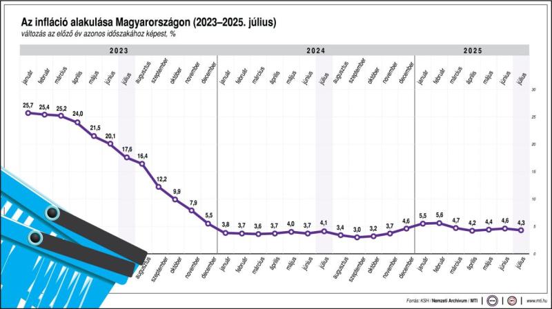 Az infláció alakulása Magyarországon (2023-2025. július)