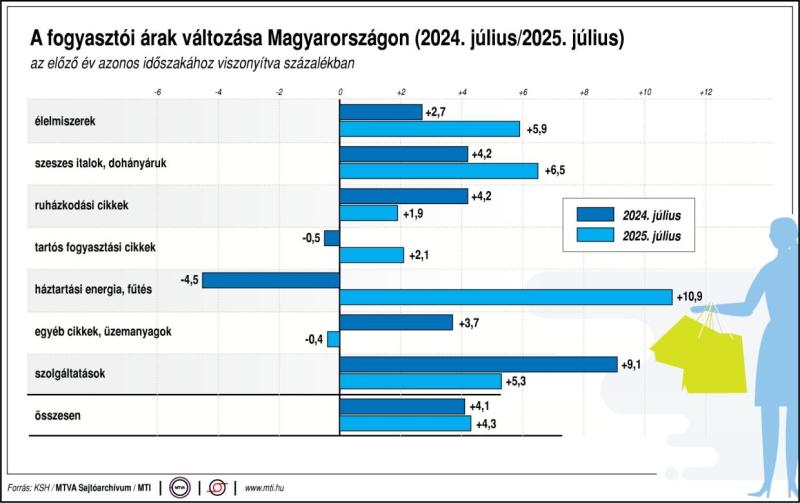 A fogyasztói árak változása Magyarországon (2024. július/2025. július)
