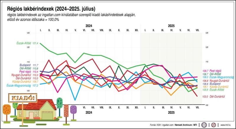 Régiós lakbérindexek (2024-2025. július)