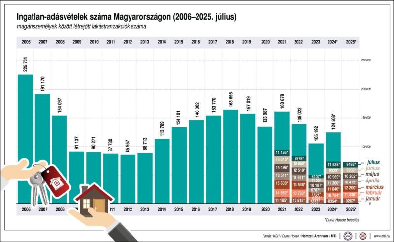 Ingatlan-adásvételek száma Magyarországon, 2006-2025. július