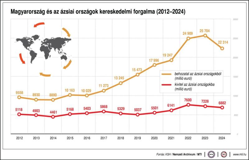 Magyarország és az ázsiai országok kereskedelmi forgalma (2012-2024)