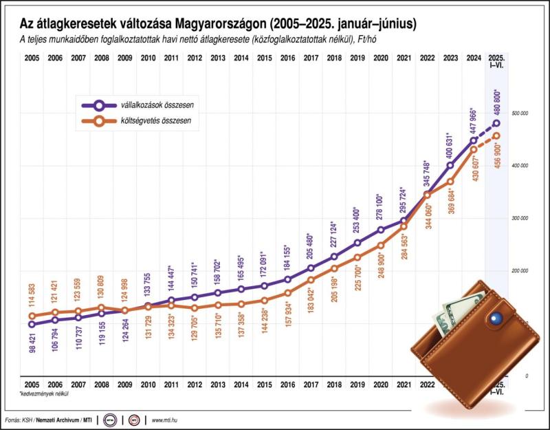 Az átlagkeresetek változása Magyarországon (2005-2025. január-június)