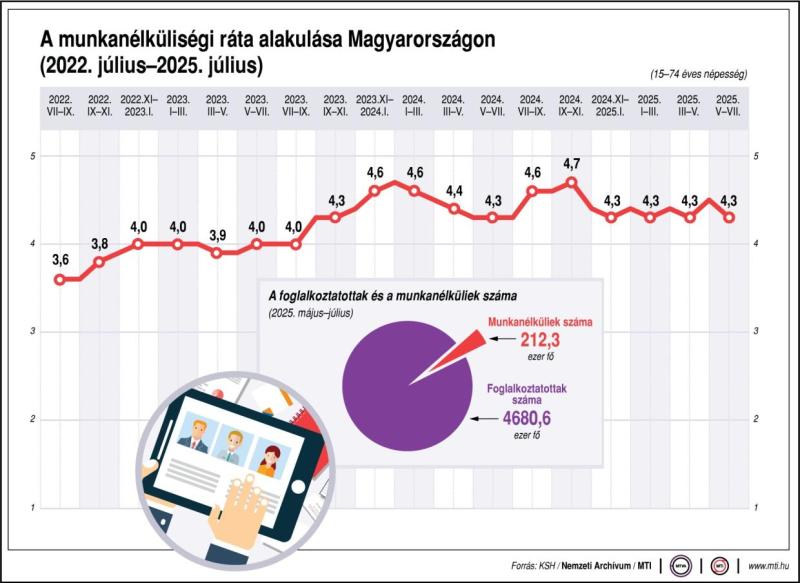A munkanélküliségi ráta alakulása Magyarországon (2022. július-2025. július)