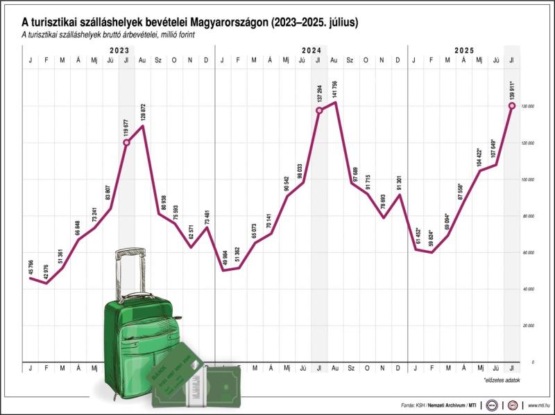 A turisztikai szálláshelyek bevételei Magyarországon (2023-2025. július)