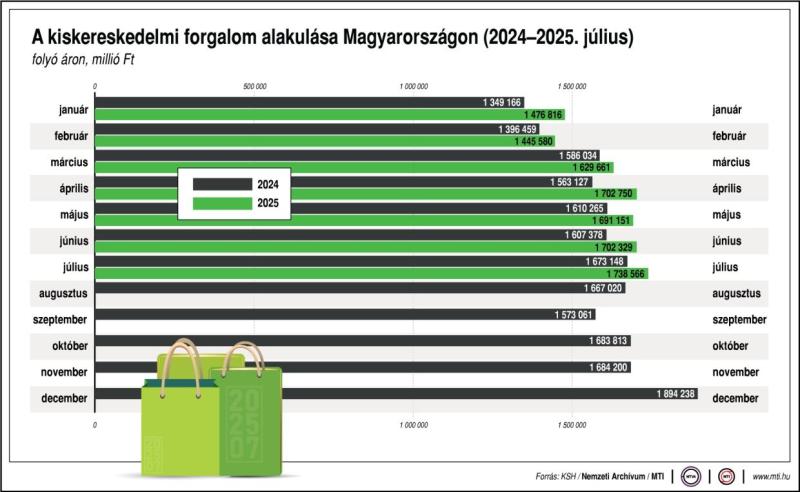 A kiskereskedelmi forgalom alakulása Magyarországon, 2024-2025. július