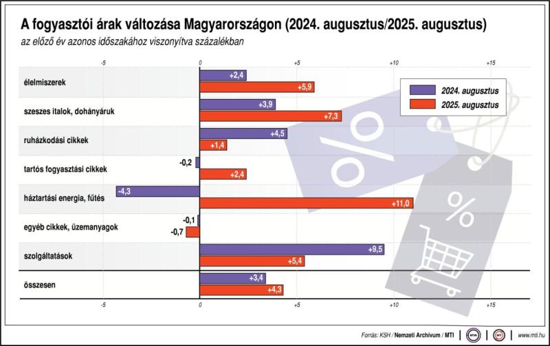 A fogyasztói árak változása Magyarországon (2024. augusztus/2025. augusztus)