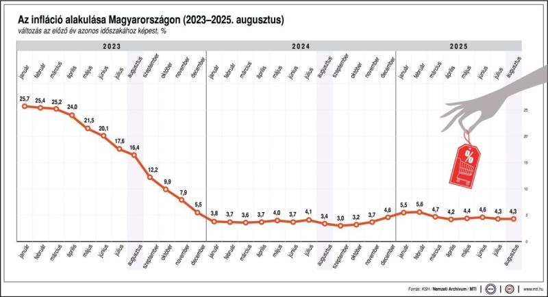Az infláció alakulása Magyarországon (2023-2025. augusztus)