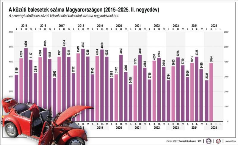 A közúti balesetek száma Magyarországon (2015-2025. II. negyedév)