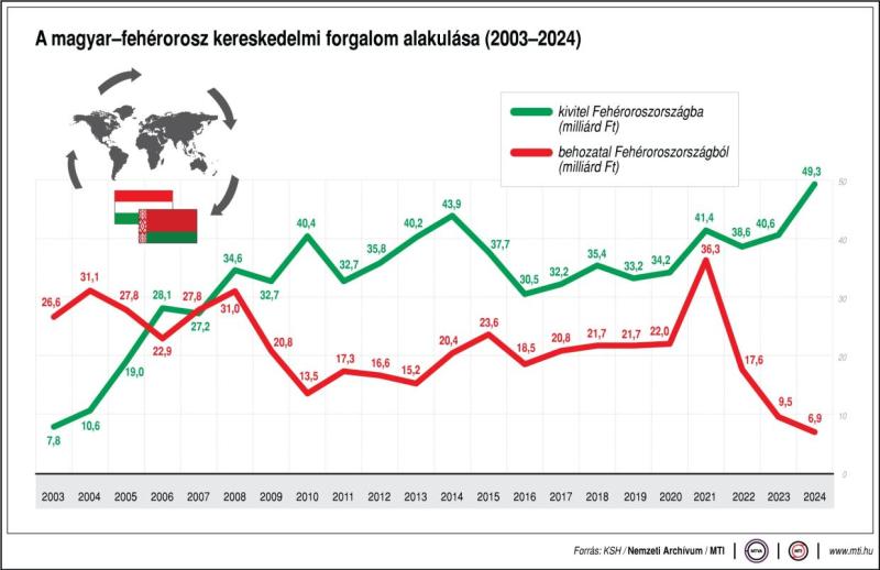 A magyar-fehérorosz kereskedelmi forgalom alakulása (2003-2024)