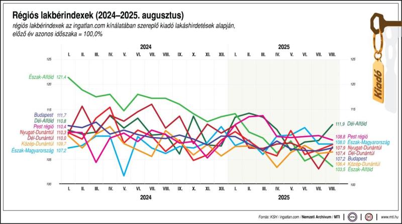 Régiós lakbérindexek (2024-2025. augusztus)