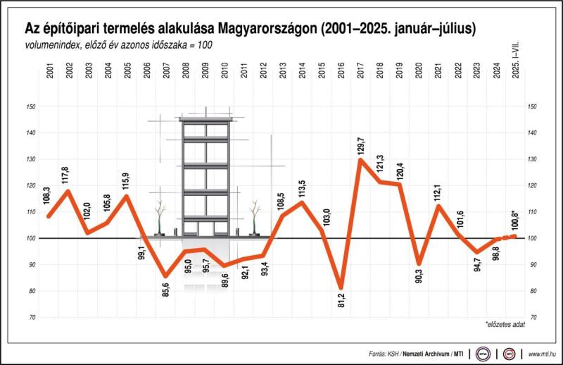 Az építőipari termelés alakulása Magyarországon (2001-2025. január-július)