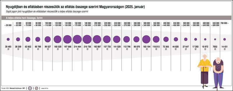 Nyugdíjban és ellátásban részesülők az ellátás összege szerint Magyarországon (2025. január)