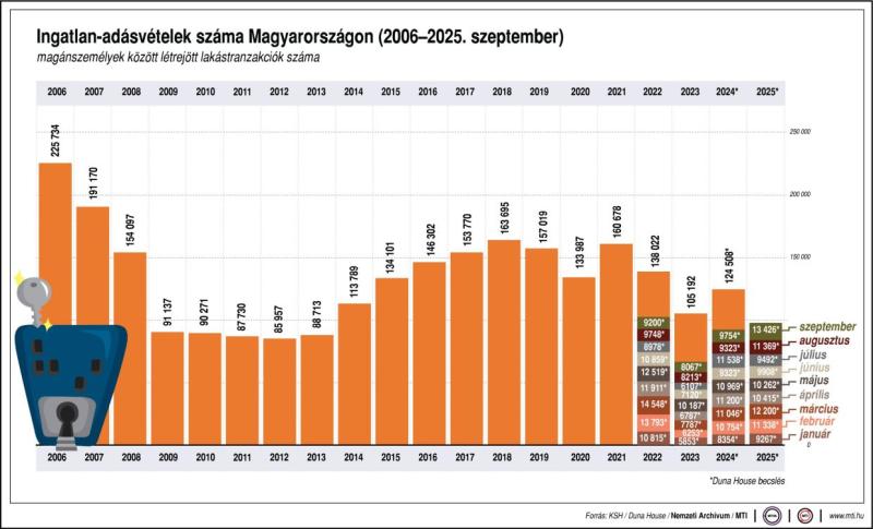 Ingatlan-adásvételek száma Magyarországon, 2006-2025. szeptember