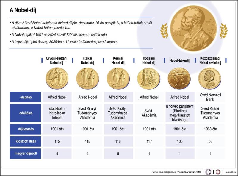 A Nobel-díj