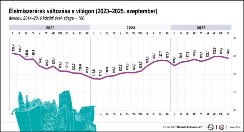 Élelmiszerárak változása a világon, 2023-2025. szeptember
