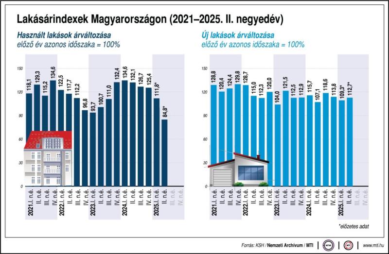 Lakásárindexek Magyarországon (2021-2025. II. negyedév)