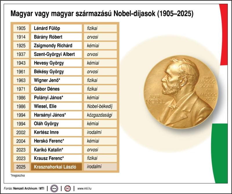 Magyar vagy magyar származású Nobel-díjasok (1905-2023)